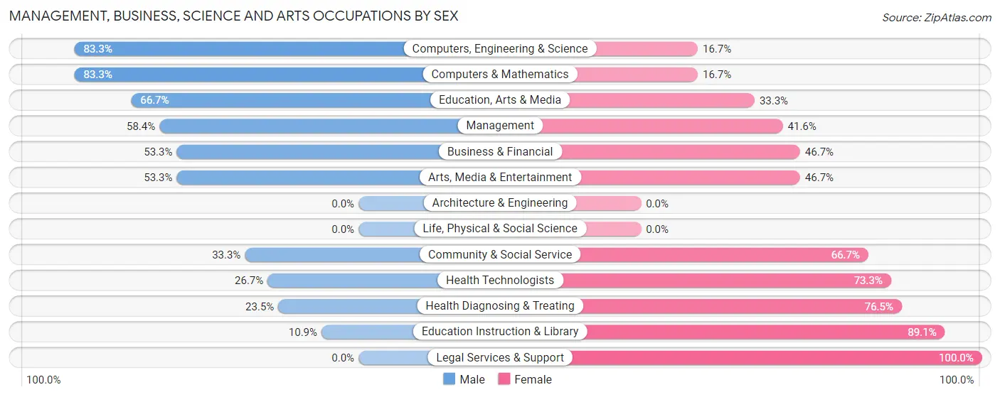 Management, Business, Science and Arts Occupations by Sex in Zip Code 68045