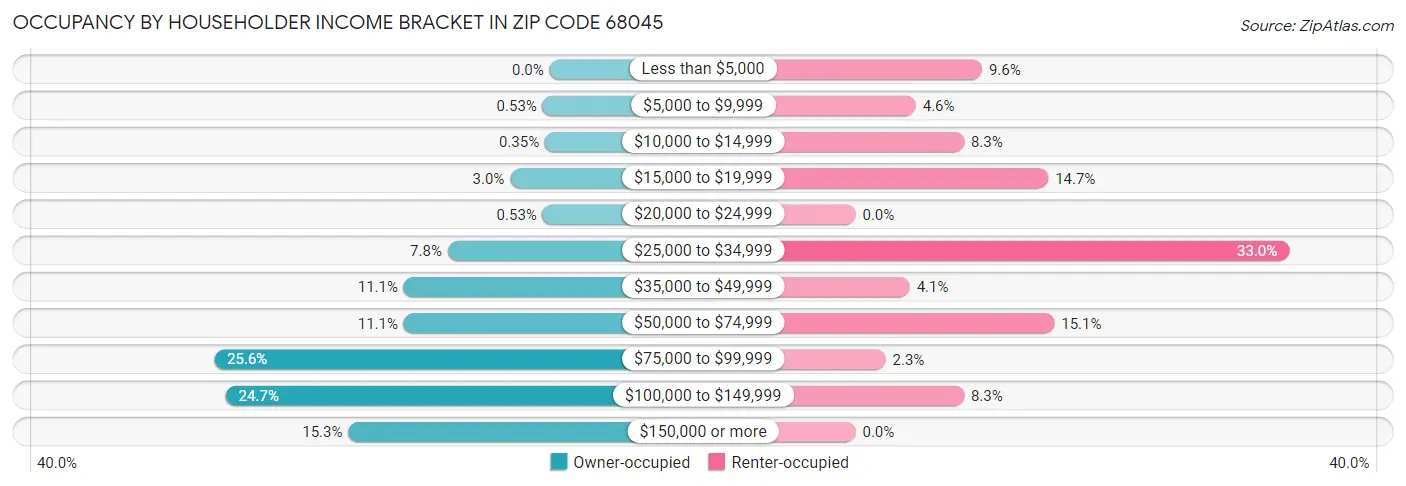 Occupancy by Householder Income Bracket in Zip Code 68045