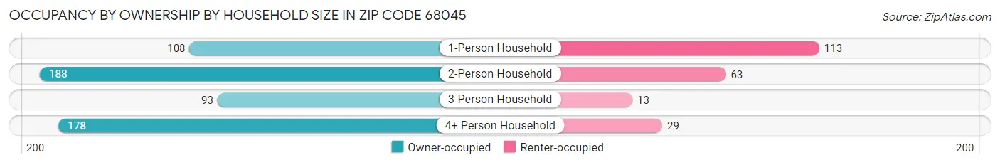 Occupancy by Ownership by Household Size in Zip Code 68045