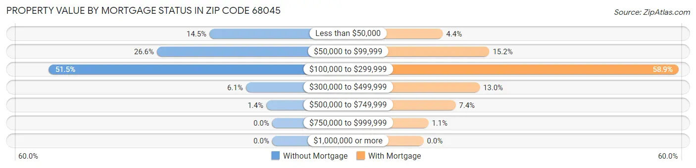 Property Value by Mortgage Status in Zip Code 68045