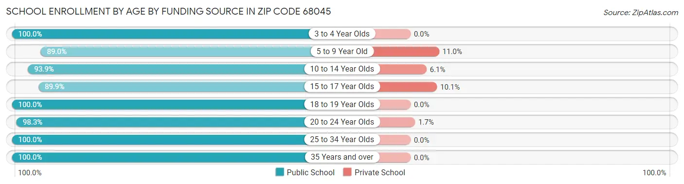 School Enrollment by Age by Funding Source in Zip Code 68045