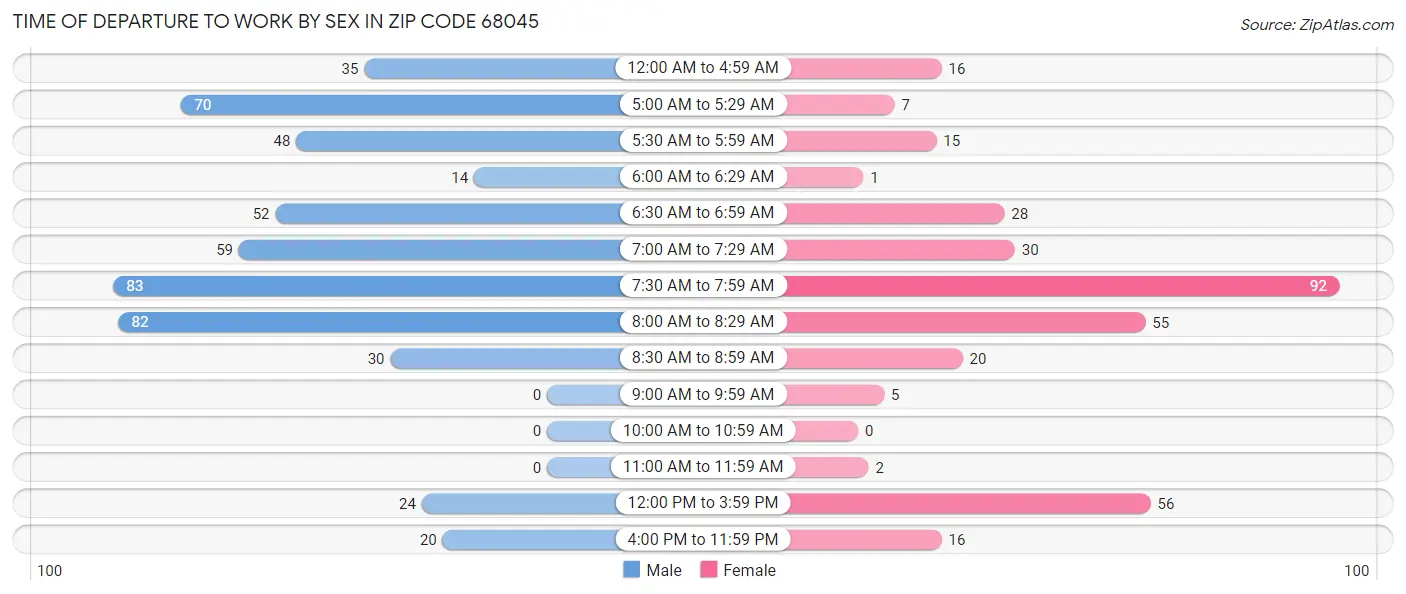 Time of Departure to Work by Sex in Zip Code 68045