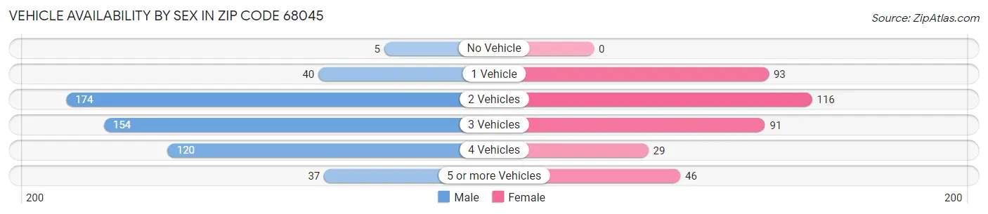 Vehicle Availability by Sex in Zip Code 68045
