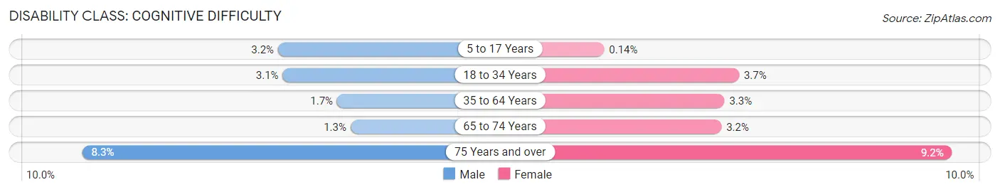 Disability in Zip Code 68046: <span>Cognitive Difficulty</span>