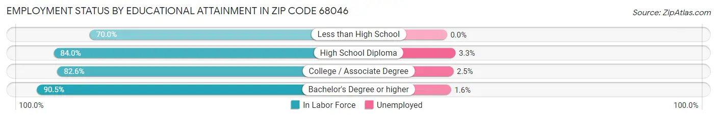 Employment Status by Educational Attainment in Zip Code 68046