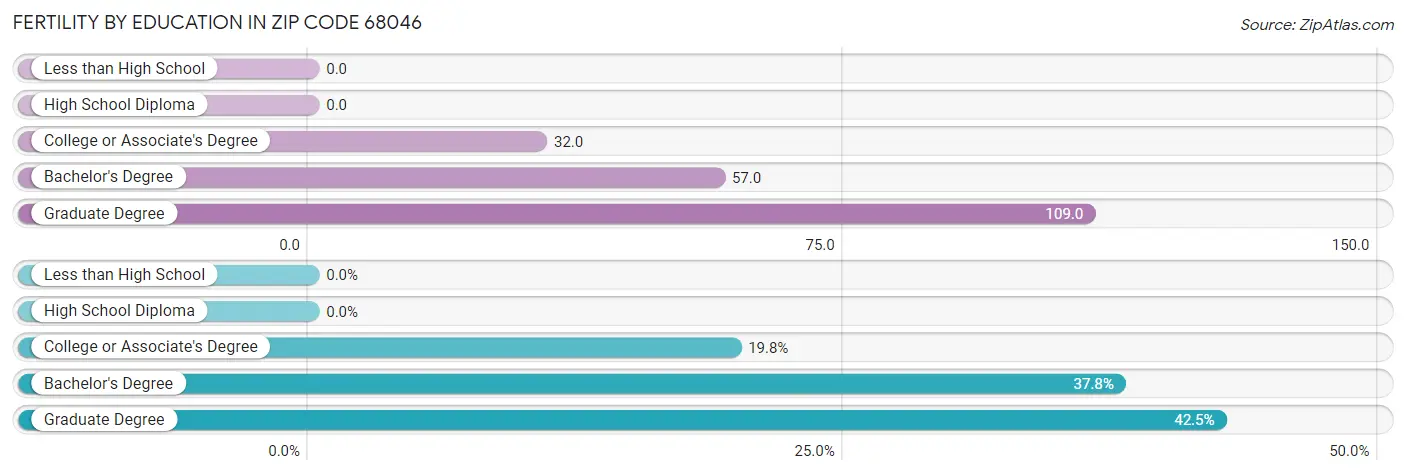 Female Fertility by Education Attainment in Zip Code 68046