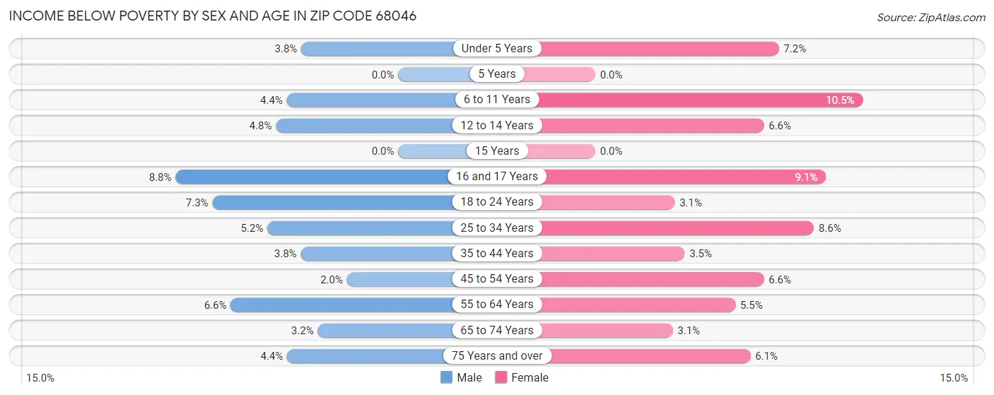 Income Below Poverty by Sex and Age in Zip Code 68046