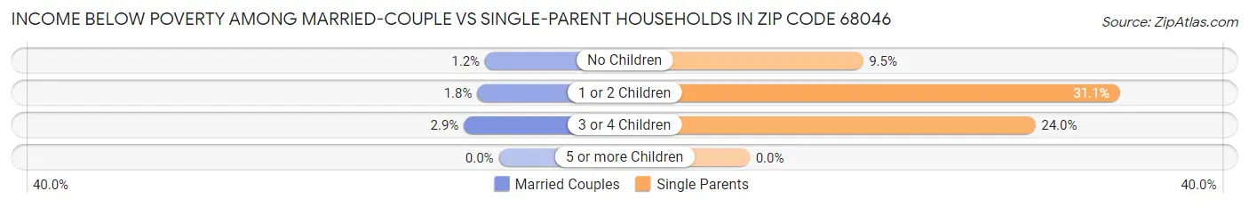 Income Below Poverty Among Married-Couple vs Single-Parent Households in Zip Code 68046
