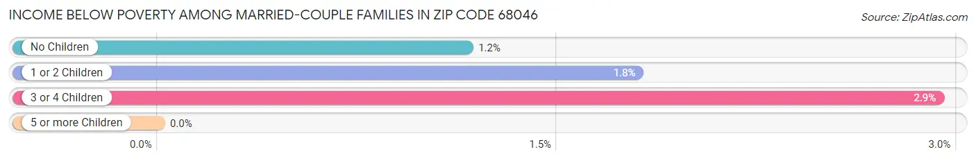 Income Below Poverty Among Married-Couple Families in Zip Code 68046