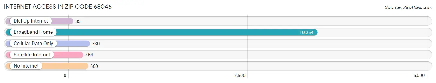 Internet Access in Zip Code 68046