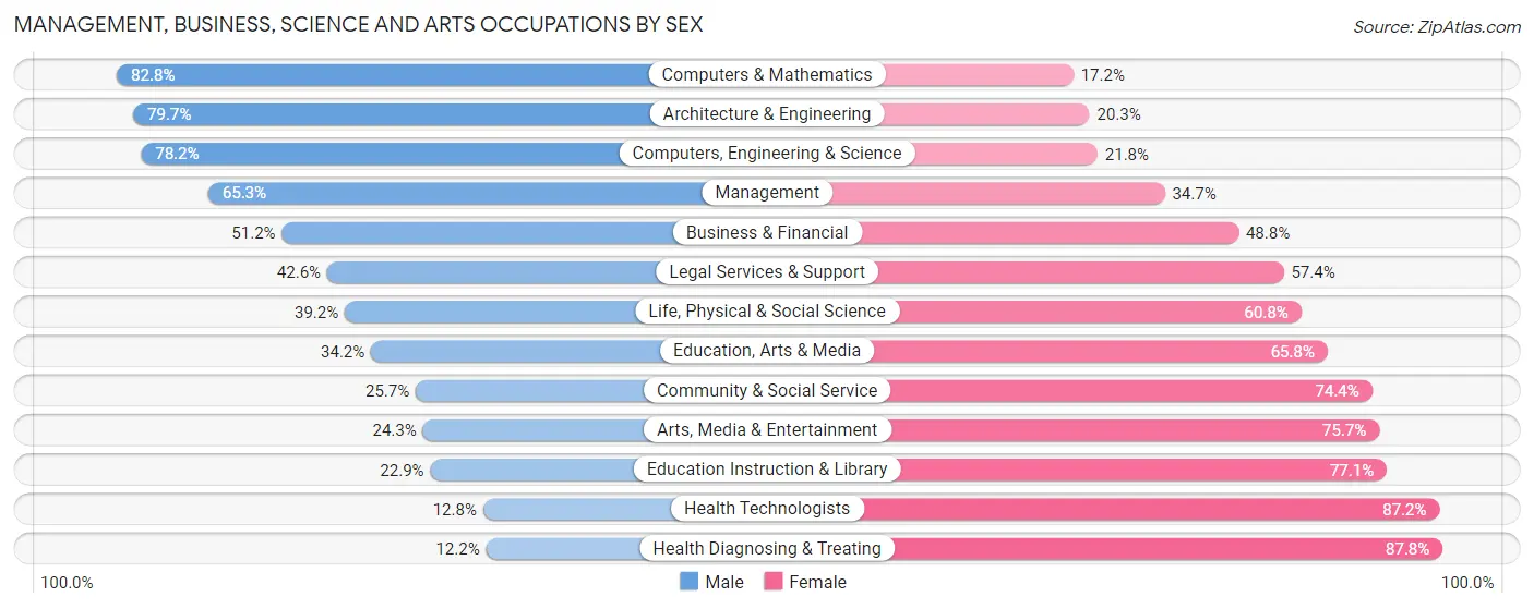 Management, Business, Science and Arts Occupations by Sex in Zip Code 68046