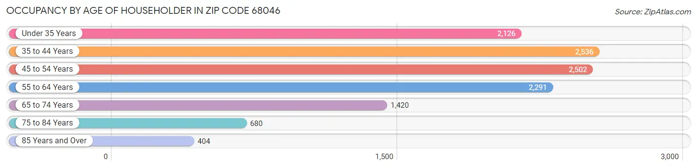 Occupancy by Age of Householder in Zip Code 68046