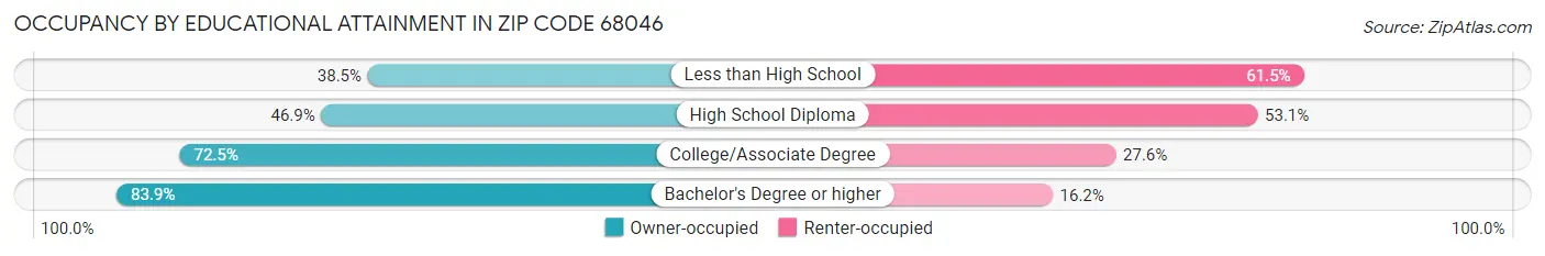 Occupancy by Educational Attainment in Zip Code 68046