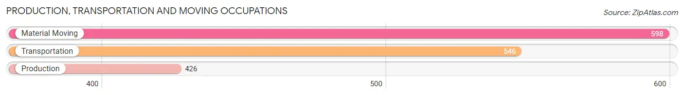 Production, Transportation and Moving Occupations in Zip Code 68046