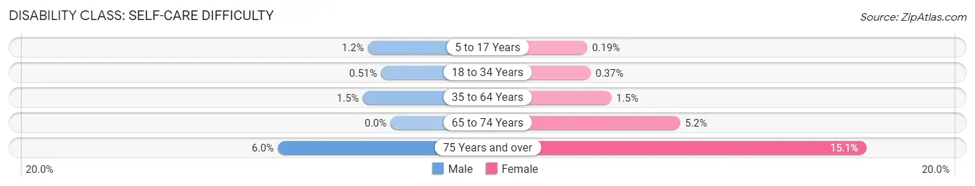 Disability in Zip Code 68046: <span>Self-Care Difficulty</span>