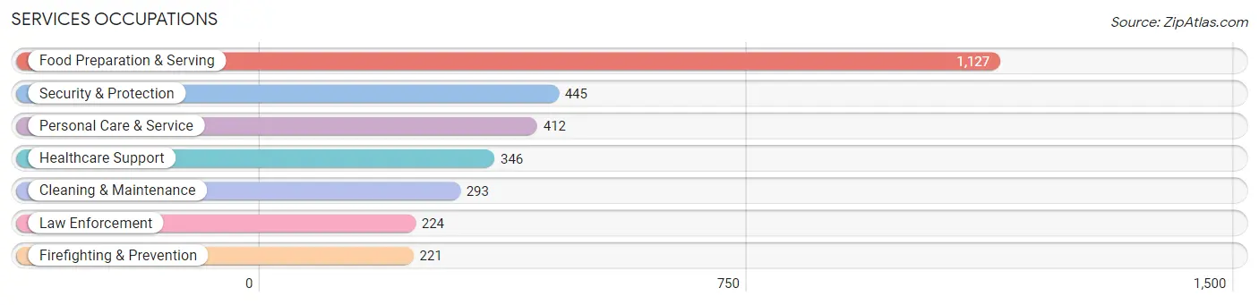 Services Occupations in Zip Code 68046