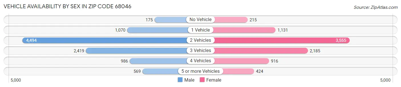Vehicle Availability by Sex in Zip Code 68046