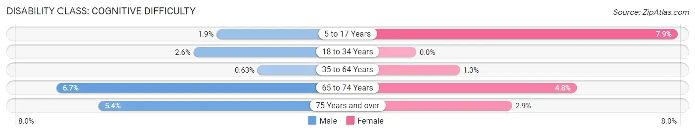 Disability in Zip Code 68047: <span>Cognitive Difficulty</span>