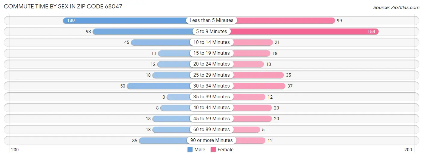 Commute Time by Sex in Zip Code 68047