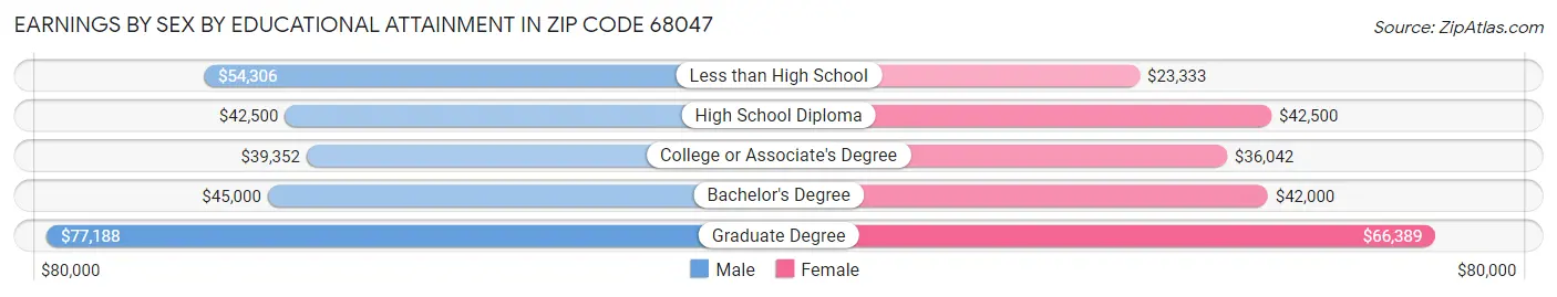 Earnings by Sex by Educational Attainment in Zip Code 68047