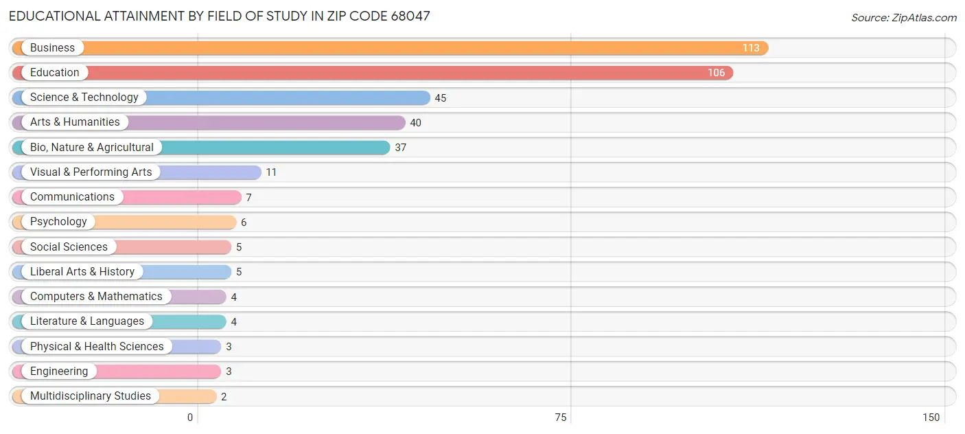 Educational Attainment by Field of Study in Zip Code 68047