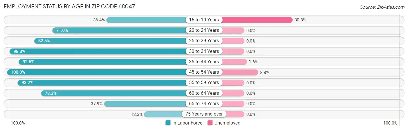 Employment Status by Age in Zip Code 68047