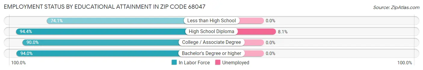 Employment Status by Educational Attainment in Zip Code 68047