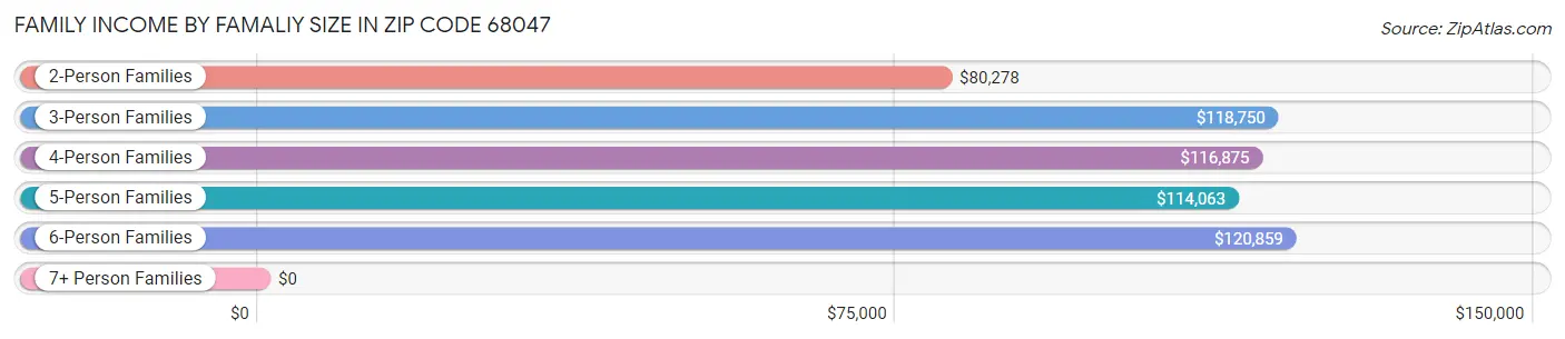 Family Income by Famaliy Size in Zip Code 68047