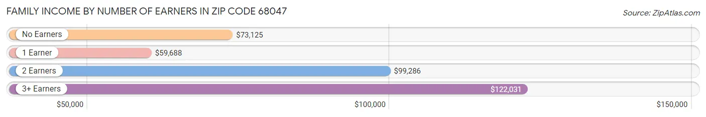 Family Income by Number of Earners in Zip Code 68047