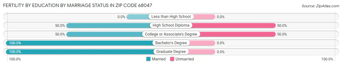 Female Fertility by Education by Marriage Status in Zip Code 68047