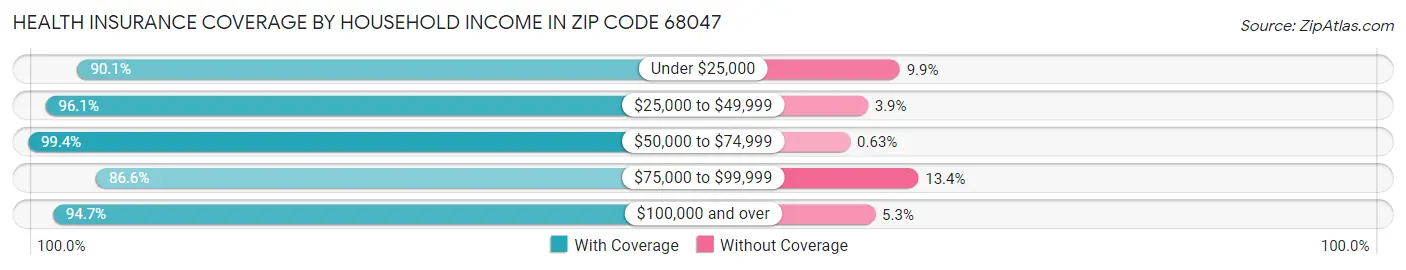 Health Insurance Coverage by Household Income in Zip Code 68047