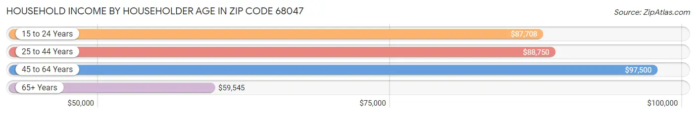 Household Income by Householder Age in Zip Code 68047