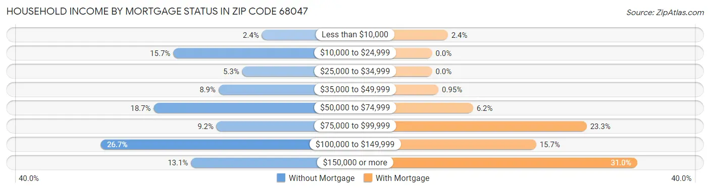 Household Income by Mortgage Status in Zip Code 68047
