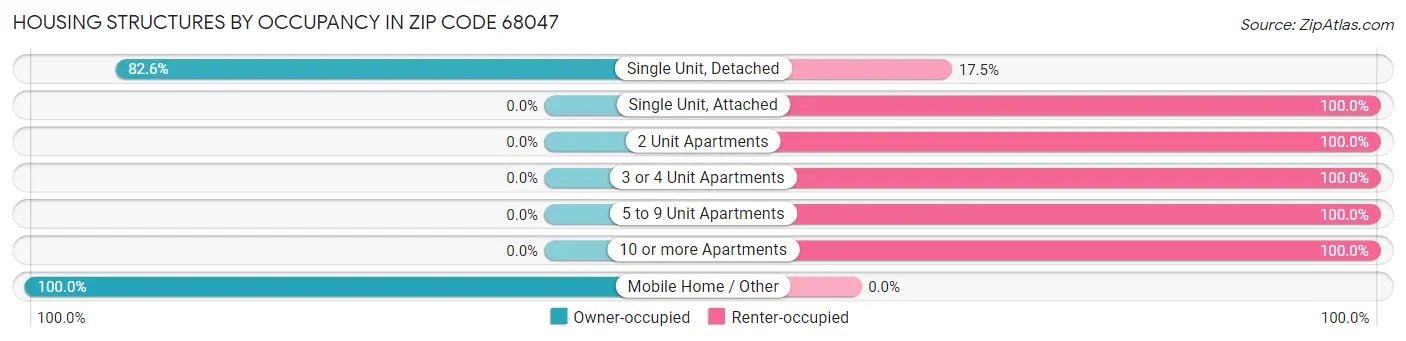 Housing Structures by Occupancy in Zip Code 68047