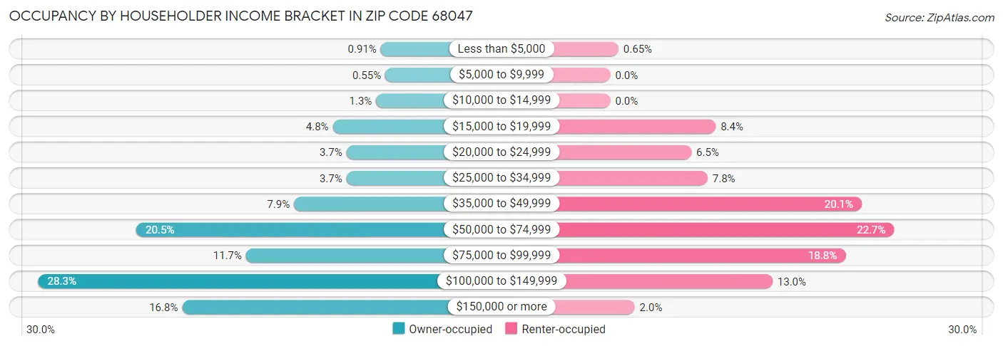 Occupancy by Householder Income Bracket in Zip Code 68047