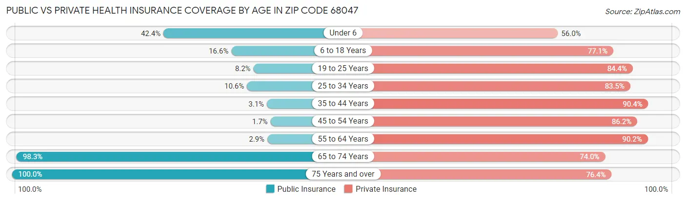 Public vs Private Health Insurance Coverage by Age in Zip Code 68047