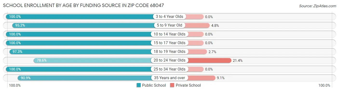 School Enrollment by Age by Funding Source in Zip Code 68047