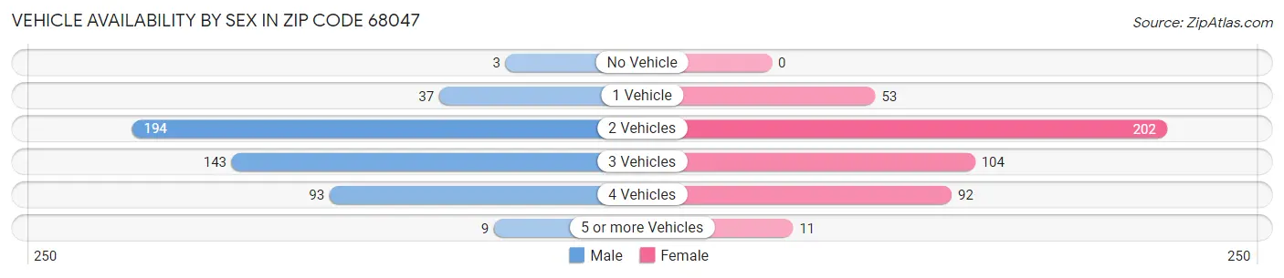 Vehicle Availability by Sex in Zip Code 68047