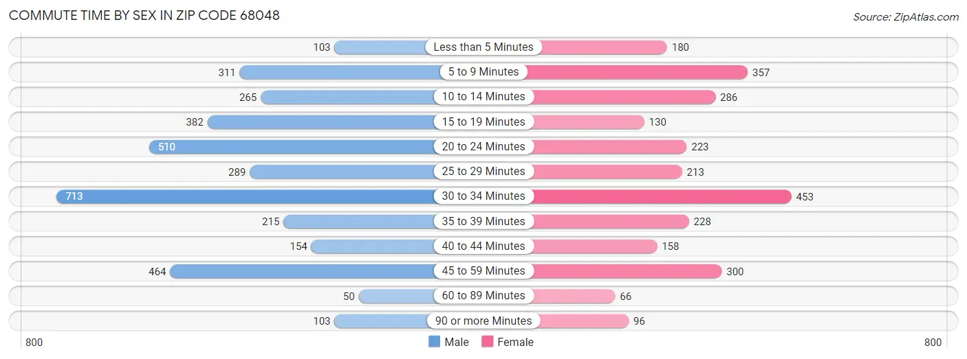 Commute Time by Sex in Zip Code 68048