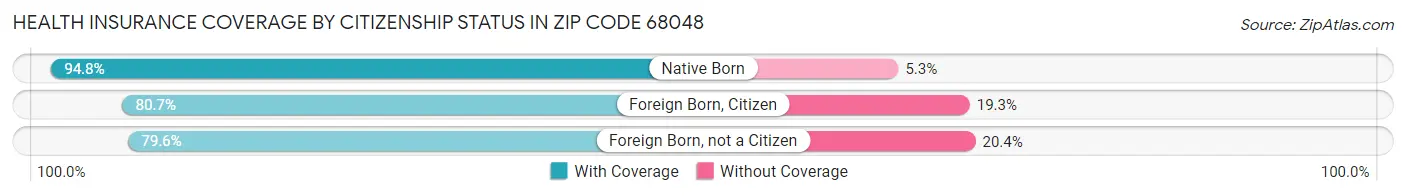 Health Insurance Coverage by Citizenship Status in Zip Code 68048