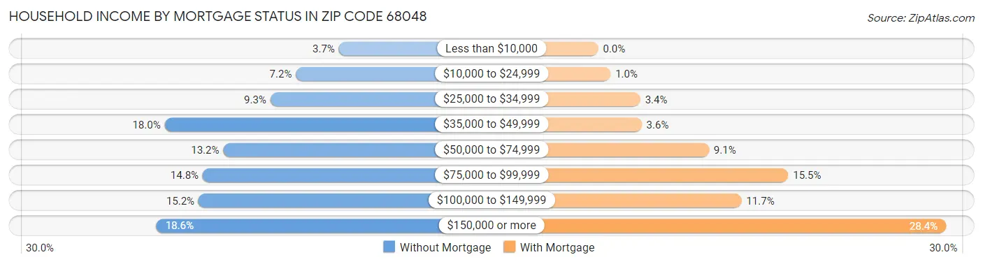 Household Income by Mortgage Status in Zip Code 68048
