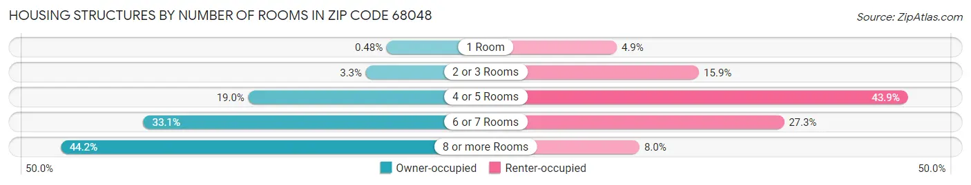 Housing Structures by Number of Rooms in Zip Code 68048
