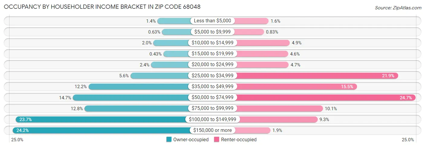 Occupancy by Householder Income Bracket in Zip Code 68048