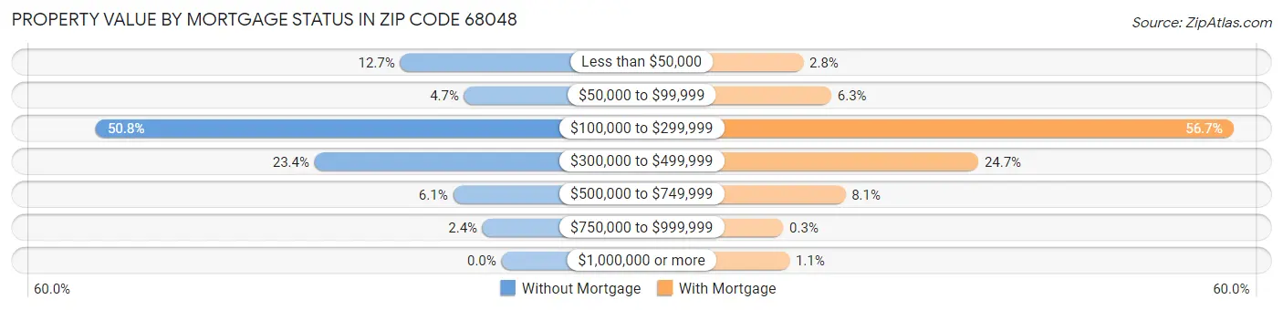 Property Value by Mortgage Status in Zip Code 68048