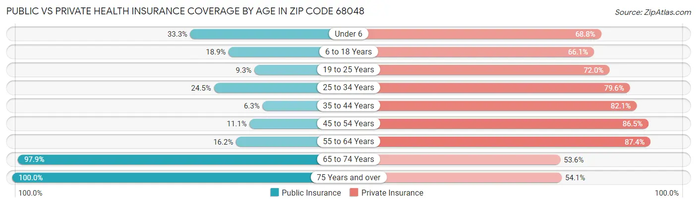 Public vs Private Health Insurance Coverage by Age in Zip Code 68048