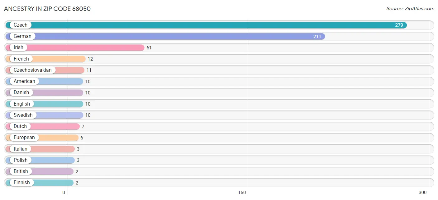 Ancestry in Zip Code 68050