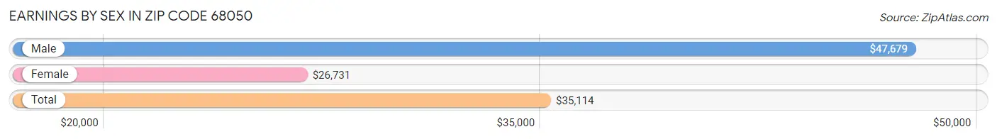 Earnings by Sex in Zip Code 68050