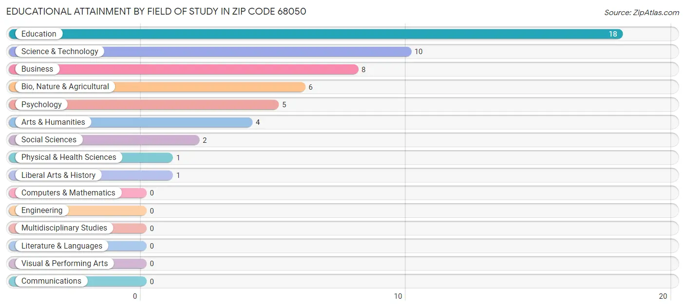 Educational Attainment by Field of Study in Zip Code 68050