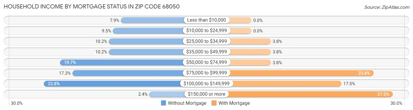 Household Income by Mortgage Status in Zip Code 68050