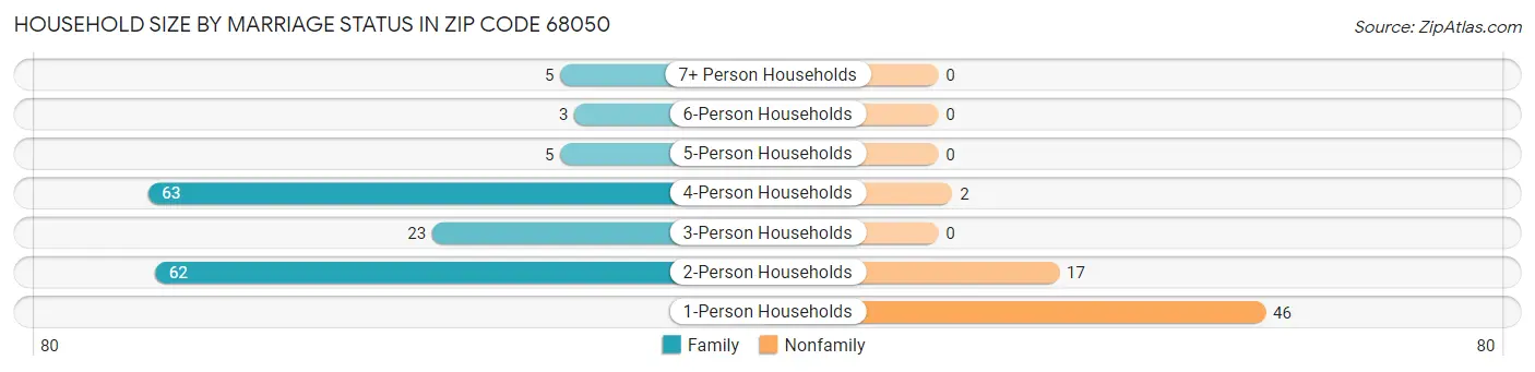 Household Size by Marriage Status in Zip Code 68050